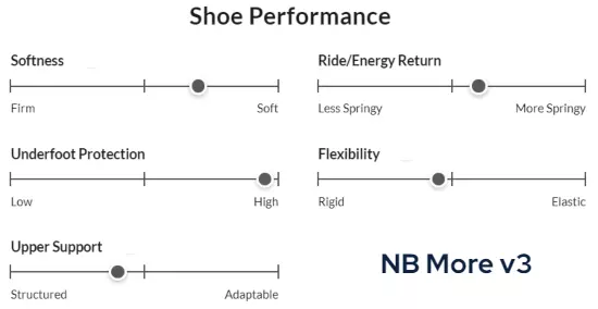 new-balance-fresh-foam-more-v3-shoe-performance-scores