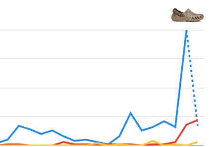 google-trend-yeezy-foam-runner-vs-crocs-salehe-bembury-pollex