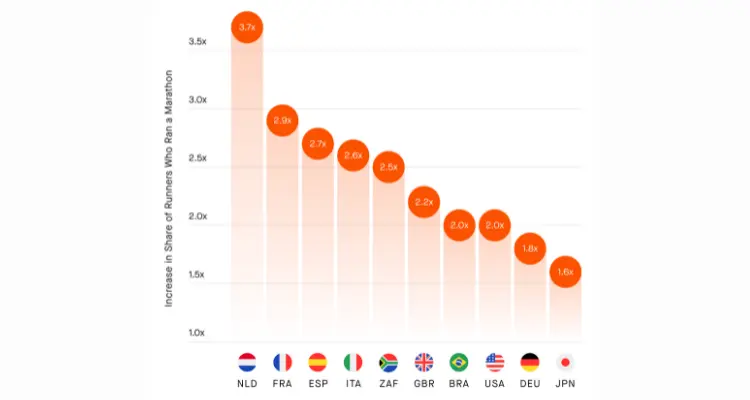The Number of Athletes Who Participated in a Marathon in 2022 Nearly Doubled Compared to 2021