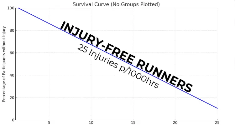 research-reporting-around-25-injuries-every-1,000-hours-of-running