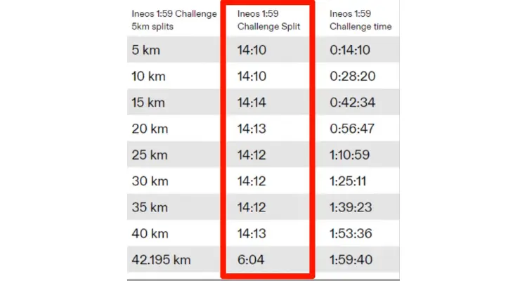 eliud-kipchoge-top-berlin-marathon-performance-had-almost-identical-splits
