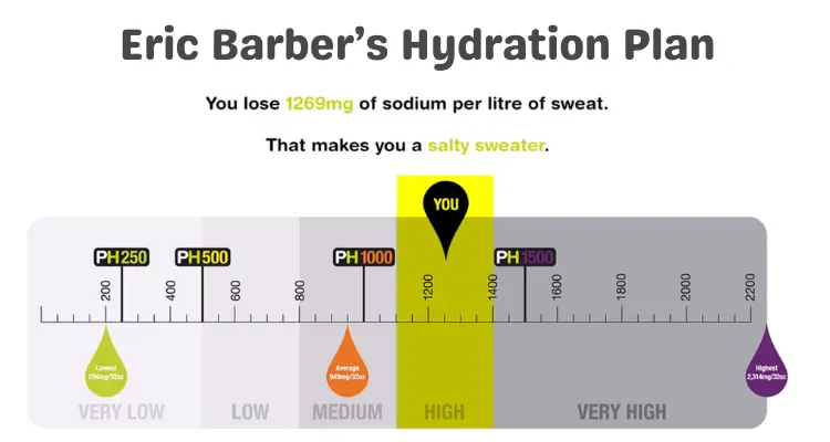 eric-barber-hydration-plan-score