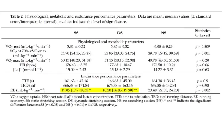 figure-1-static-and-dynamic-stretching-groups-showed-improvements-in-running-economy-and-reported-lower-effort-levels