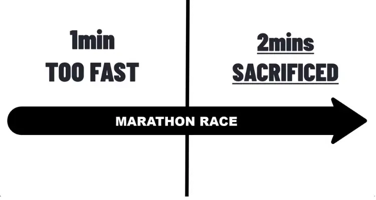 for-every-1-minute-run-too-fast-at-the-start-2-minutes-will-be-sacrificed-in-the-second-half