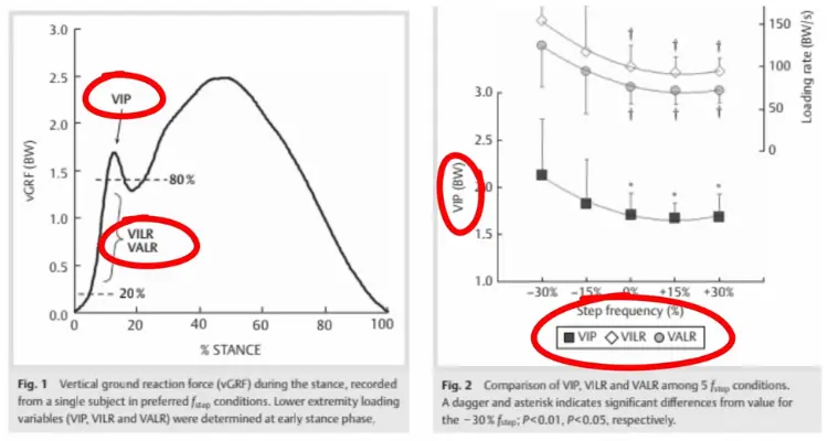study-step-frequency-and-lower-extremity-loading-during-running